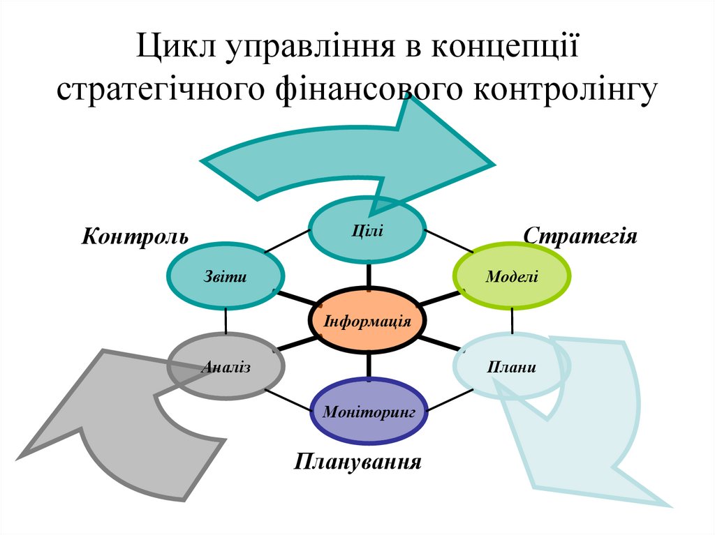 Цикл управління в концепції стратегічного фінансового контролінгу