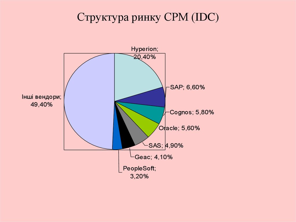 Структура ринку СРМ (IDC)