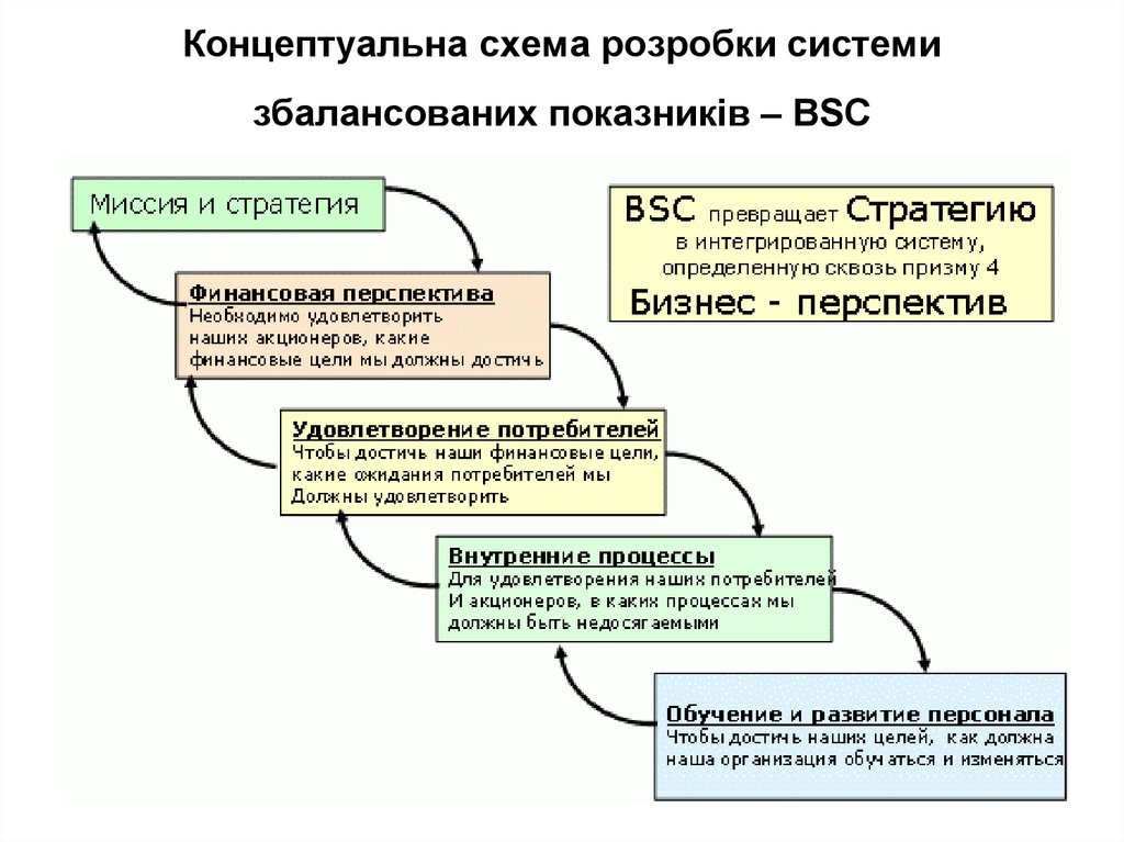 Концептуальна схема розробки системи збалансованих показників – BSC