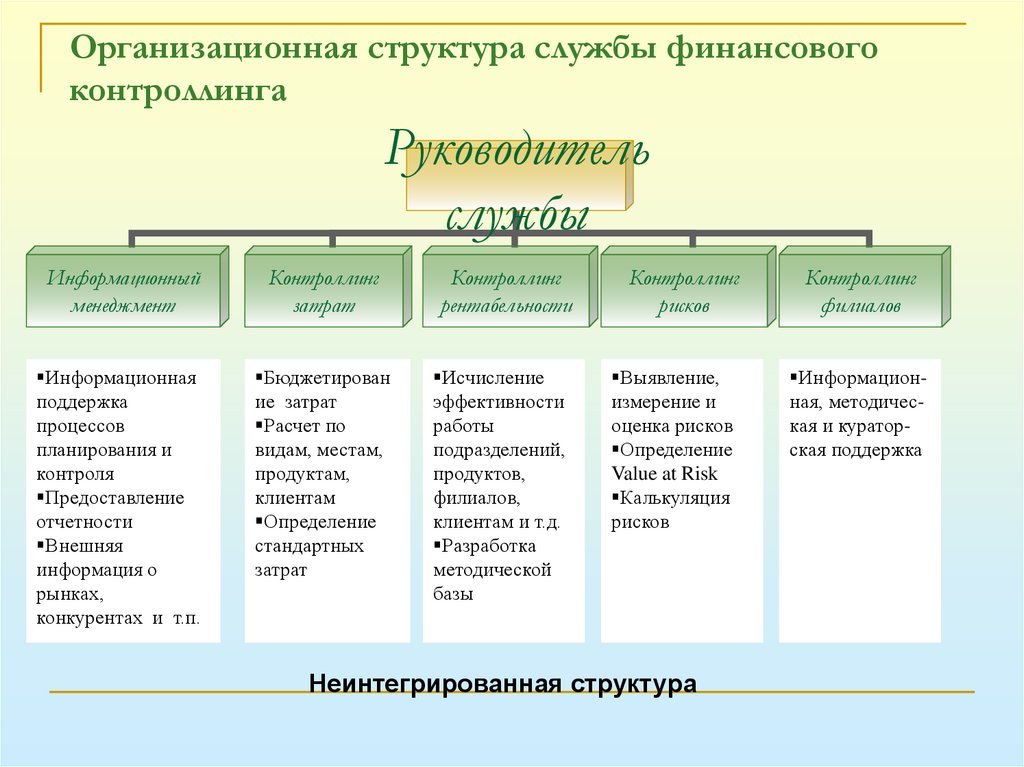 Организационная структура службы финансового контроллинга