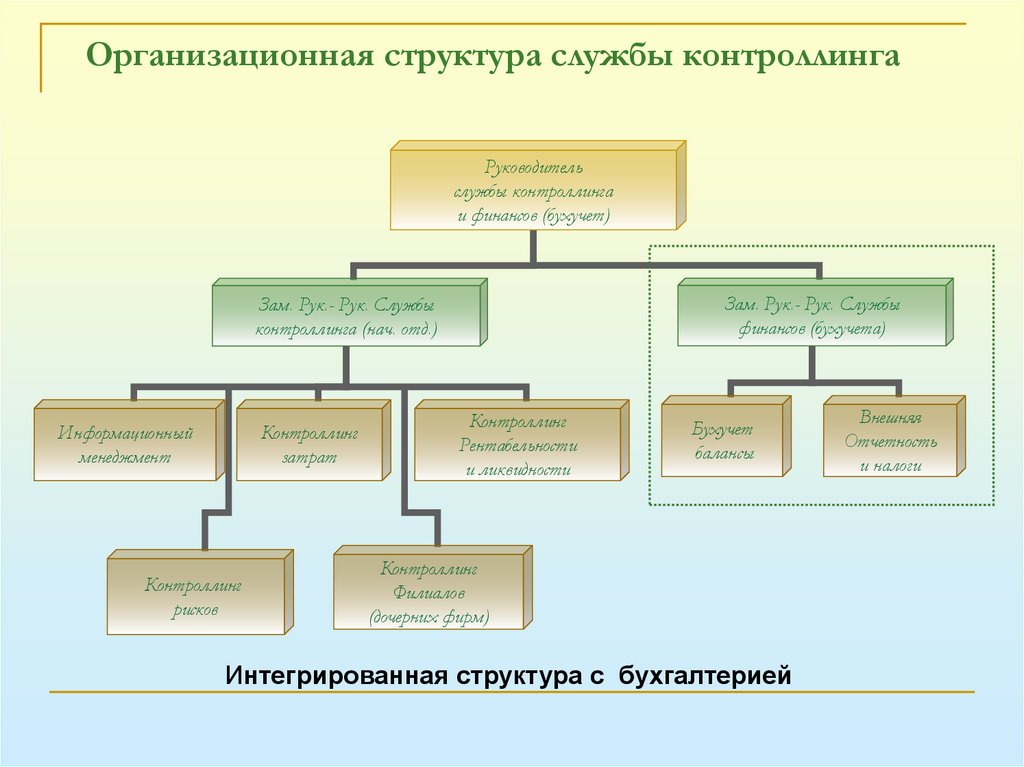 Организационная структура службы контроллинга