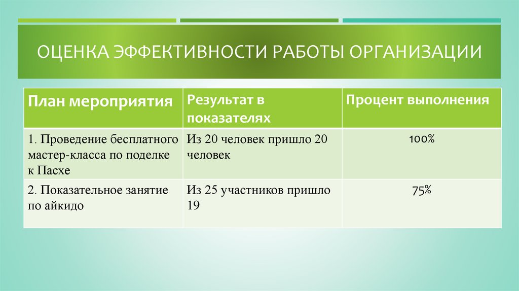 Оценка эффективности работы организации