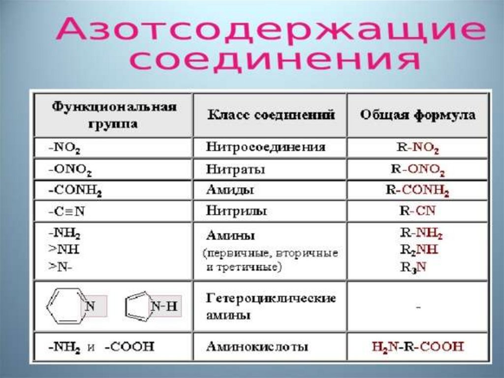 Название группы азота. Функциональные группы с азотом. Азотсодержащие органические соединения. Азотсодержащие функциональные группы. Функциональные группы органических соединений с азотом.