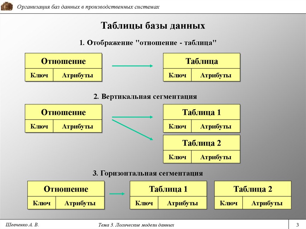 Отношения модели данных. Логическая модель данных. Атрибуты таблицы БД. СУБД таблица. Архитектуры таблиц БД.