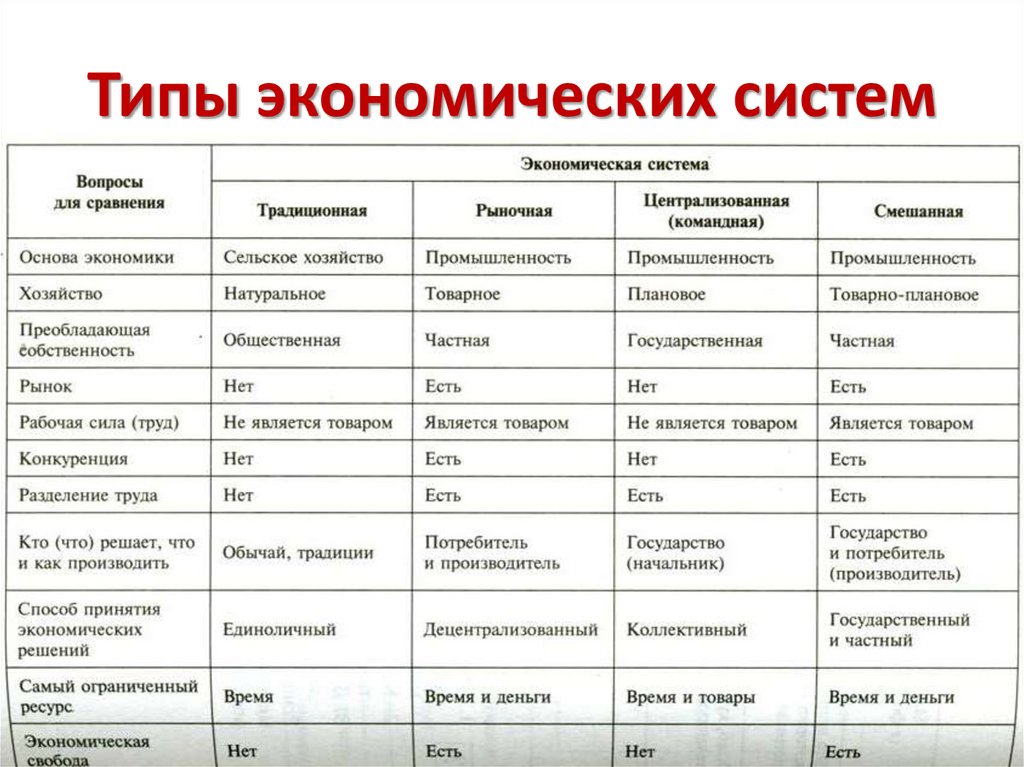 Типы экономических систем смешанная экономика