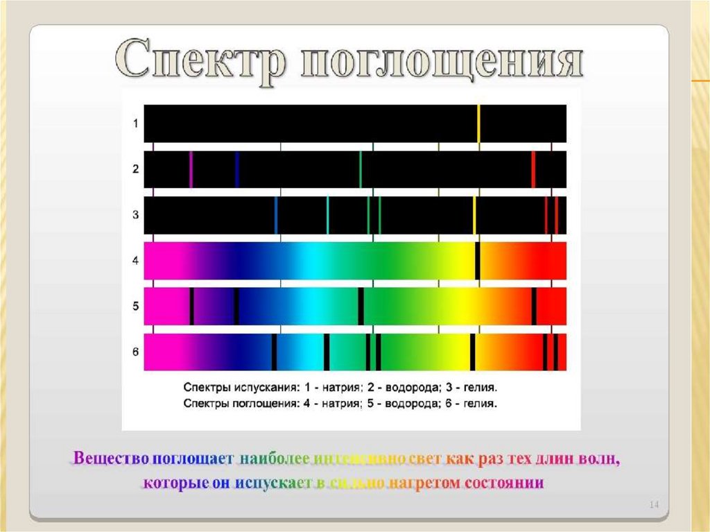 Спектральный анализ света. Спектральный анализ типы испускания поглощения. Линейчатый спектр испускания. Спектроскоп спектр поглощения. Спектры испускания и поглощения.