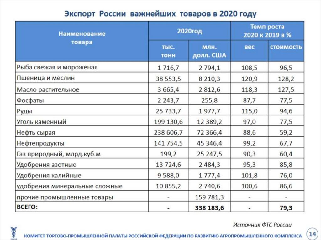 Экспорт России важнейших товаров в 2020 году