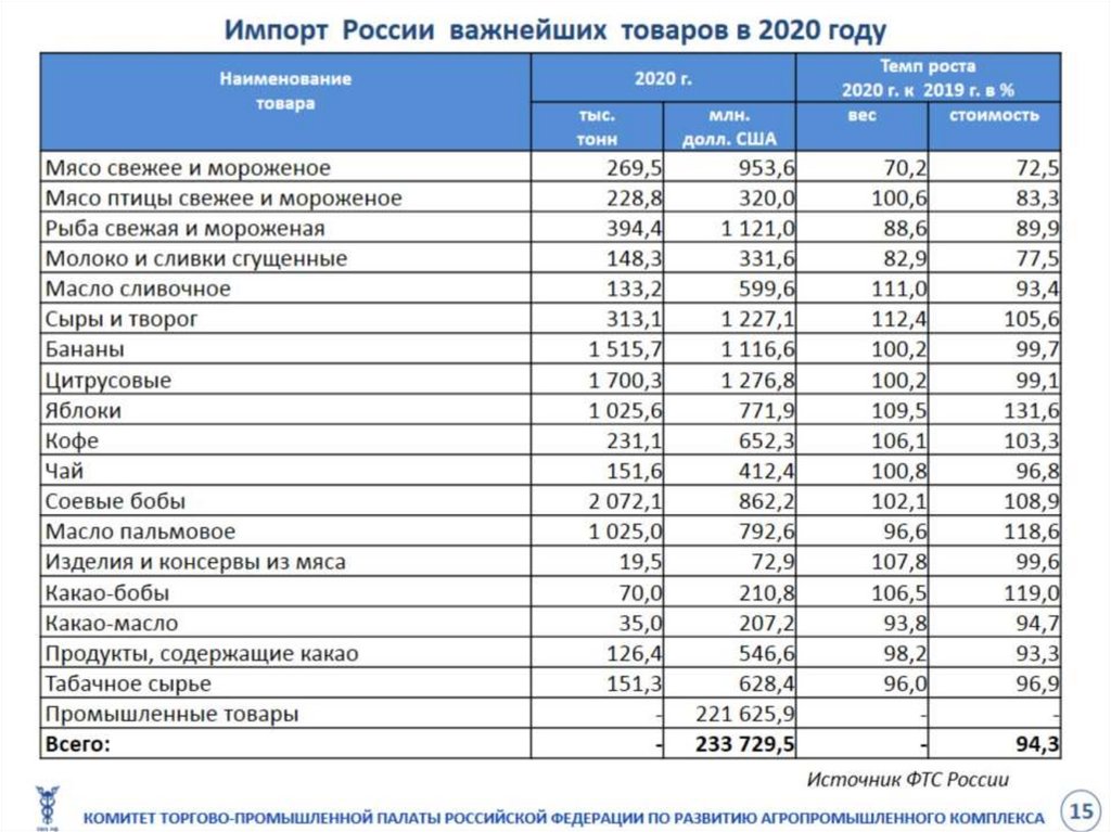 Импорт России важнейших товаров в 2020 году