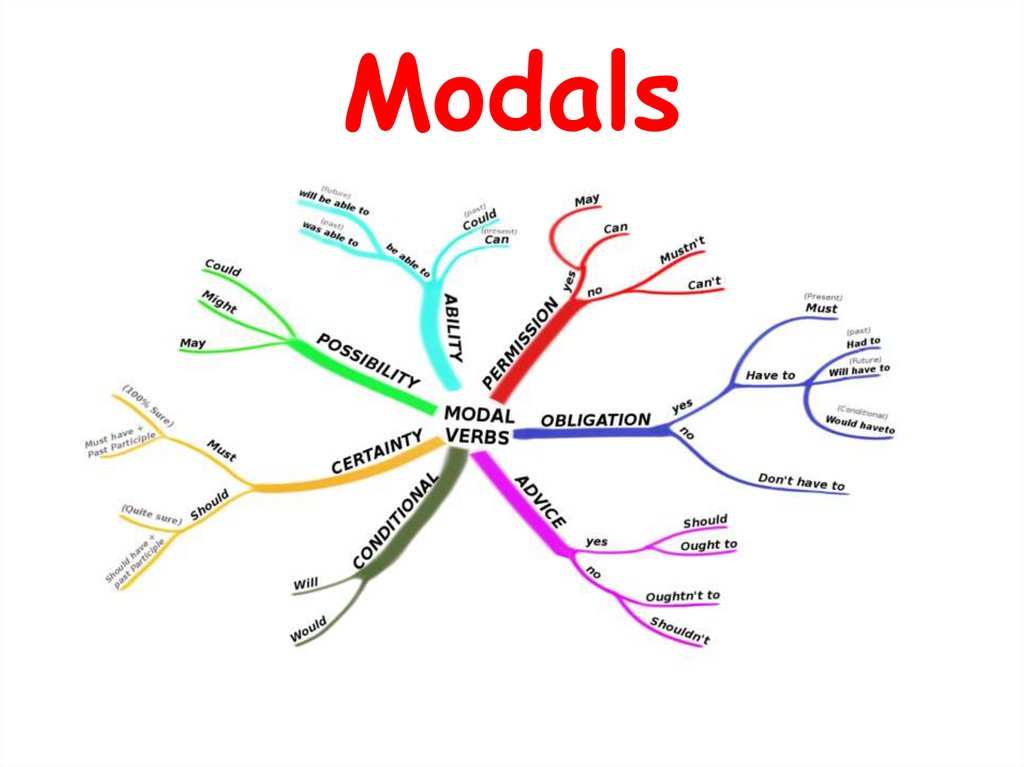 3 modal verbs. Obligation модальный глагол. Modal verbs of obligation. Modal verbs list. Modals of obligation Prohibition and ability правило.