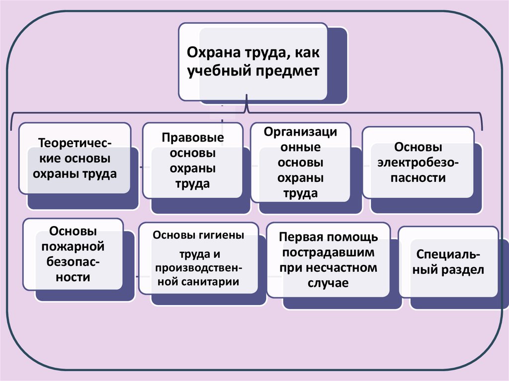 Учебный предмет это. Охрана труда предмет. Объект исследования охраны труда. Предмет изучения охраны труда как науки. Охрана труда как предмет.