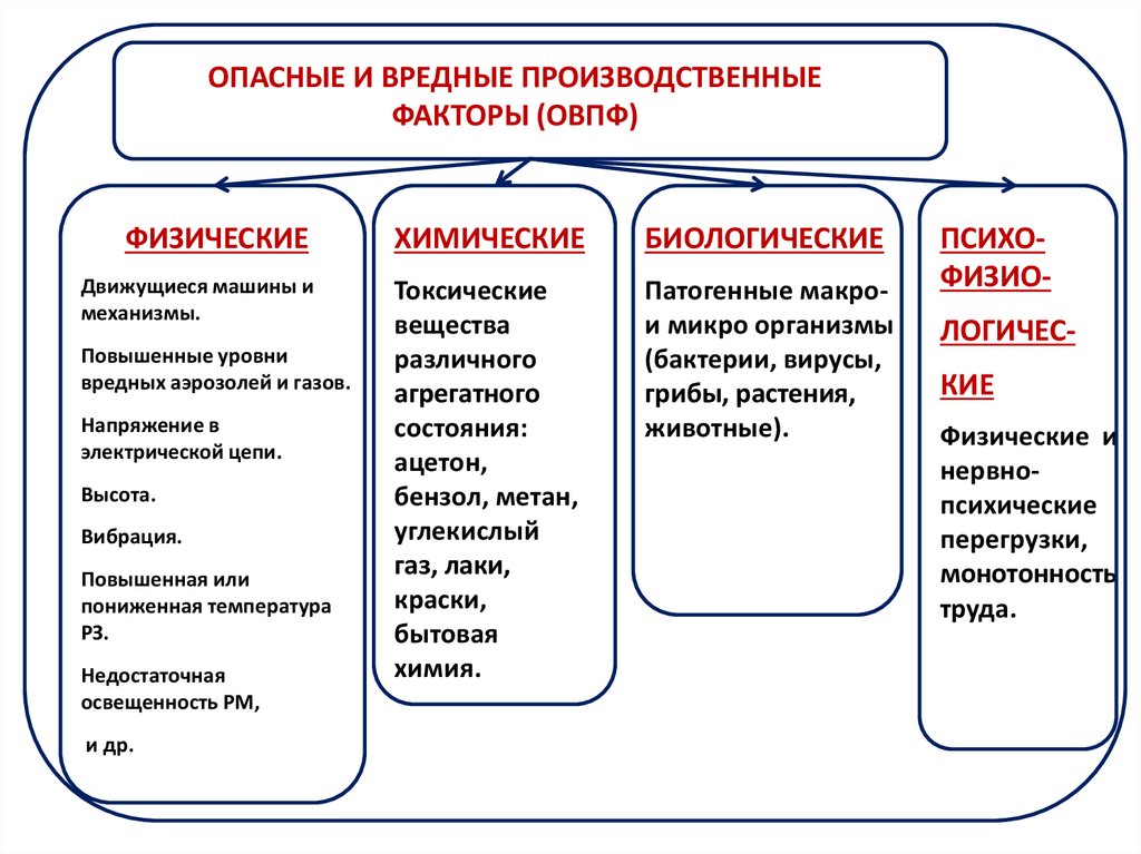 Перечень производственных факторов. Назовите физические вредные производственные факторы. К вредным и опасным производственным факторам относится?. Перечислите опасные и вредные производственные факторы. Виды вредных производственных факторов.