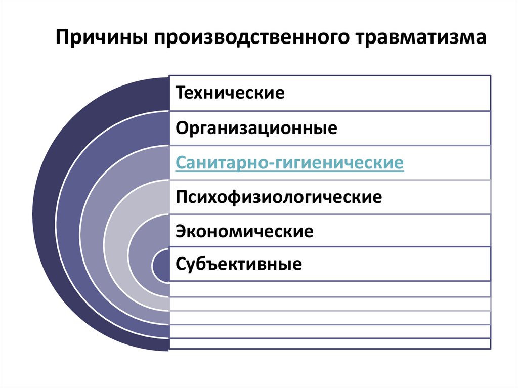 Социально экономические организационно технические санитарно. Психофизиологические причины производственного травматизма. Организационные причины производственного травматизма. Санитарно-гигиенические причины производственного травматизма. Технические причины производственного травматизма.