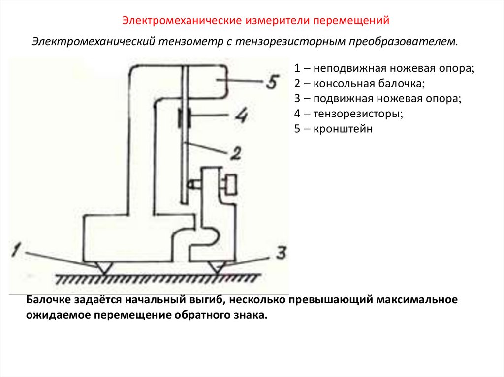   Электромеханический тензометр с тензорезисторным преобразователем.   Балочке задаётся начальный выгиб, несколько превышающий