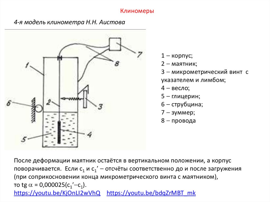 4-я модель клинометра Н.Н. Аистова   После деформации маятник остаётся в вертикальном положении, а корпус поворачивается. Если