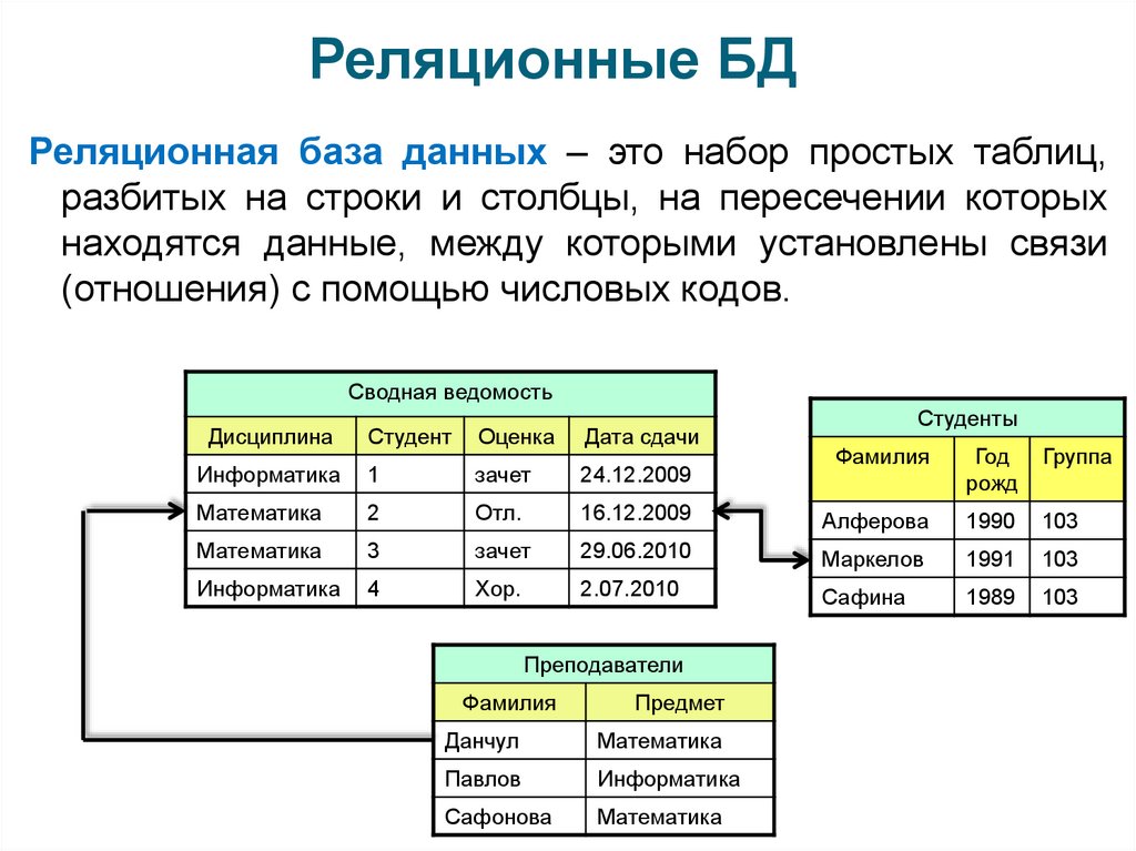 Методы описания схем баз данных в современных системах управления базами данных