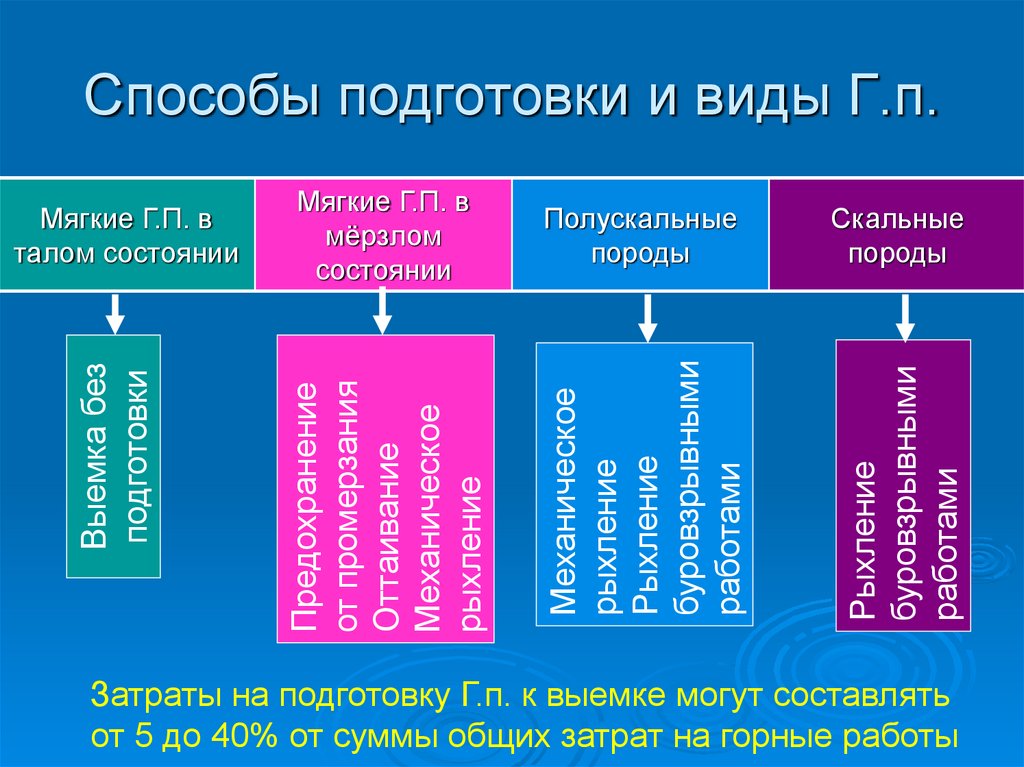 Способы подготовки. Методы подготовки горных пород к выемке.