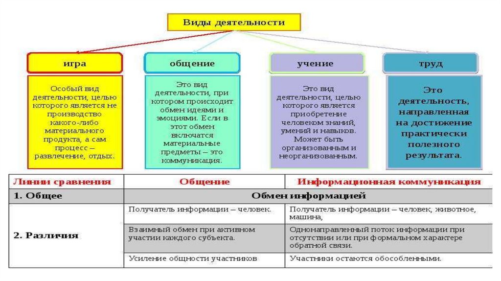 Запишите слово пропущенное в схеме ведущие виды деятельности игра общение труд