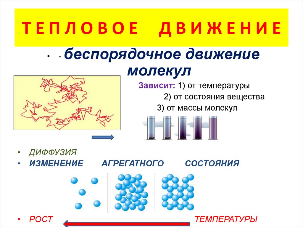 Тепловое движение молекул тела