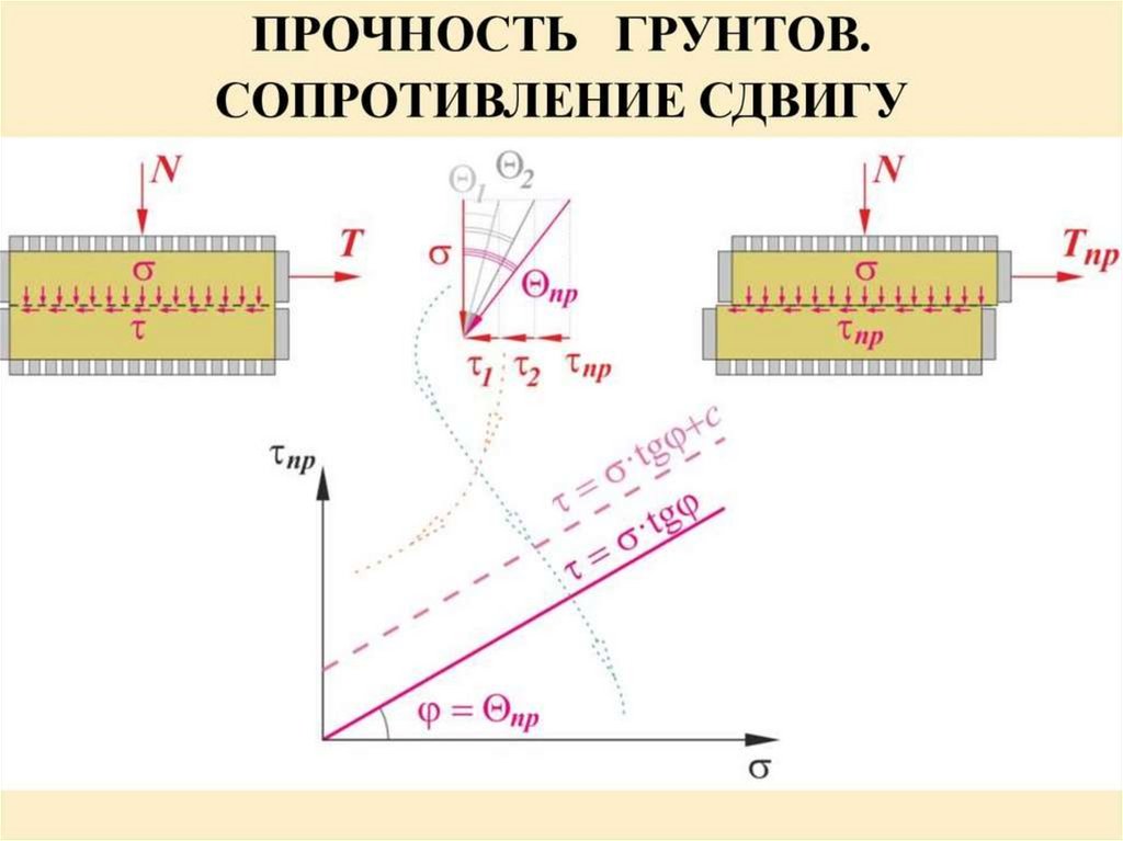 Сопротивление сдвигу. Прочность грунтов. Сопротивление грунтов сдвигу.. Механическая прочность грунта. Прочность грунта на сдвиг. Контактное сопротивление грунтов сдвигу условие прочности.