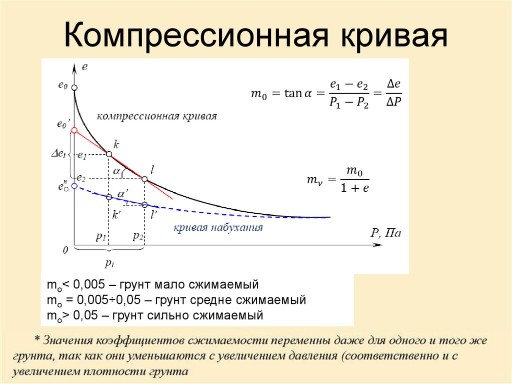 Компрессионная кривая