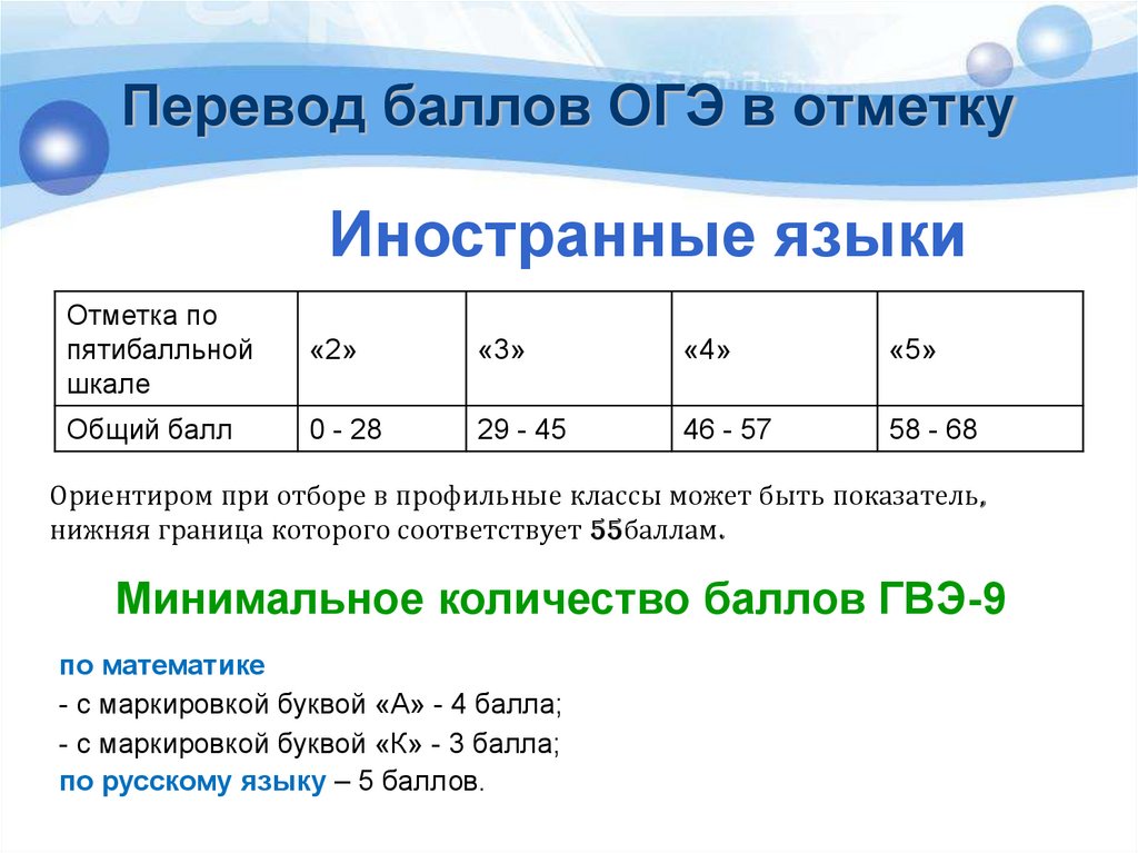 Оценивание гвэ русский язык 9 класс. Критерии оценки ОГЭ. Баллы за ОГЭ. ОГЭ английский 2022 баллы. Баллы ОГЭ по математике.