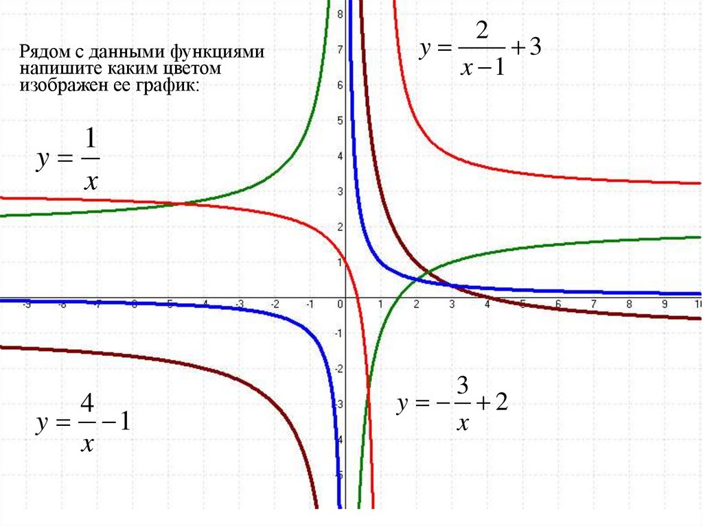 Гипербола график функции. Гипербола график функции смещение. Гипербола преобразование Графика функции. Сдвиг Графика функции гиперболы. Сдвиги графиков функций Гипербола.
