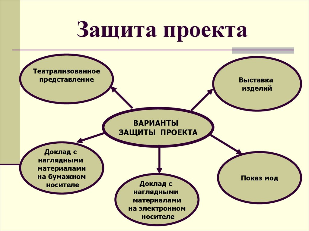 Защитить пример. Защита проекта. Защита индивидуального проекта. Проект защита проекта. Защита проекта образец.