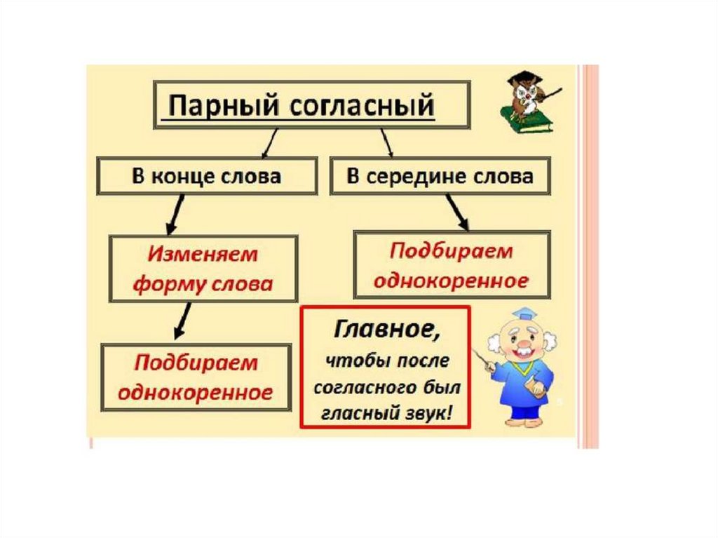 Проверка парных согласных на конце слова 1 класс презентация