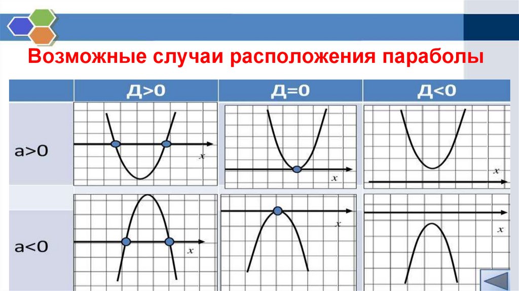 На одном из рисунков изображена парабола укажите номер этого рисунка 1