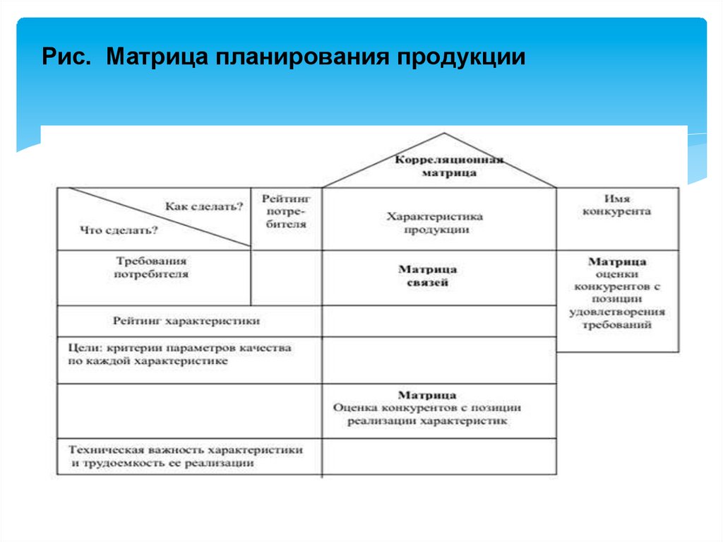 Планирование продукции. Матрица планирования продукта.