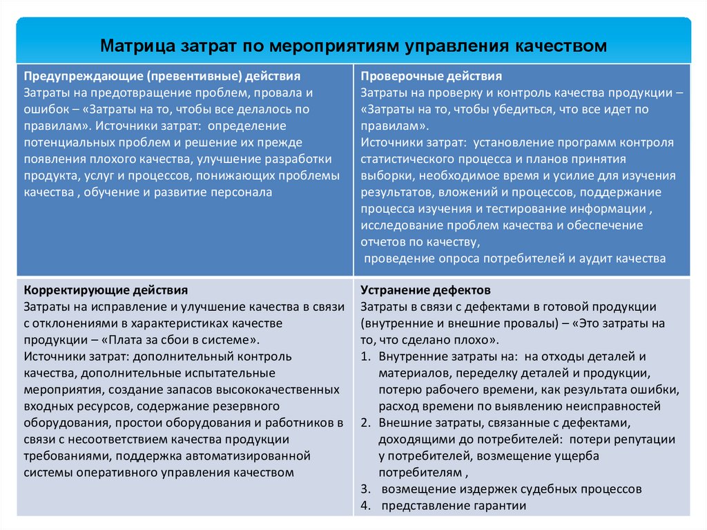 Управленческие мероприятия это. Проблемы операционного управления. Матрица затрат.