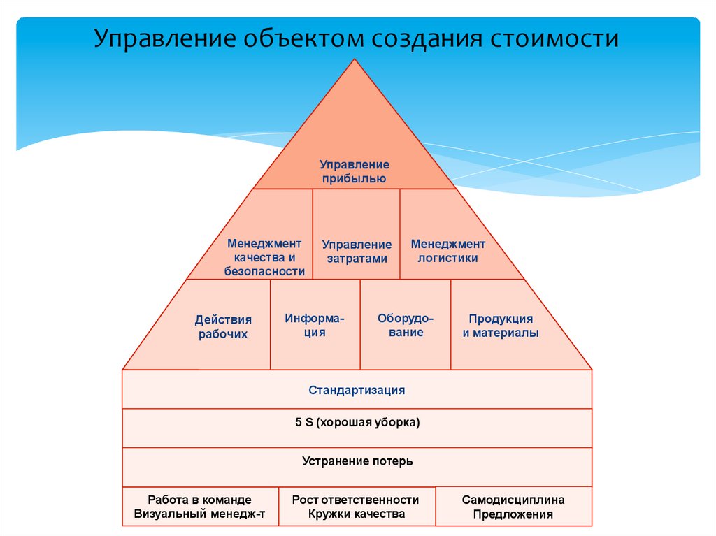 Управляющий объект. Операционное управление компанией это. 5p операционного менеджмента. Объектом управления операционного менеджмента являются. Зоны ответственности операционного менеджера.