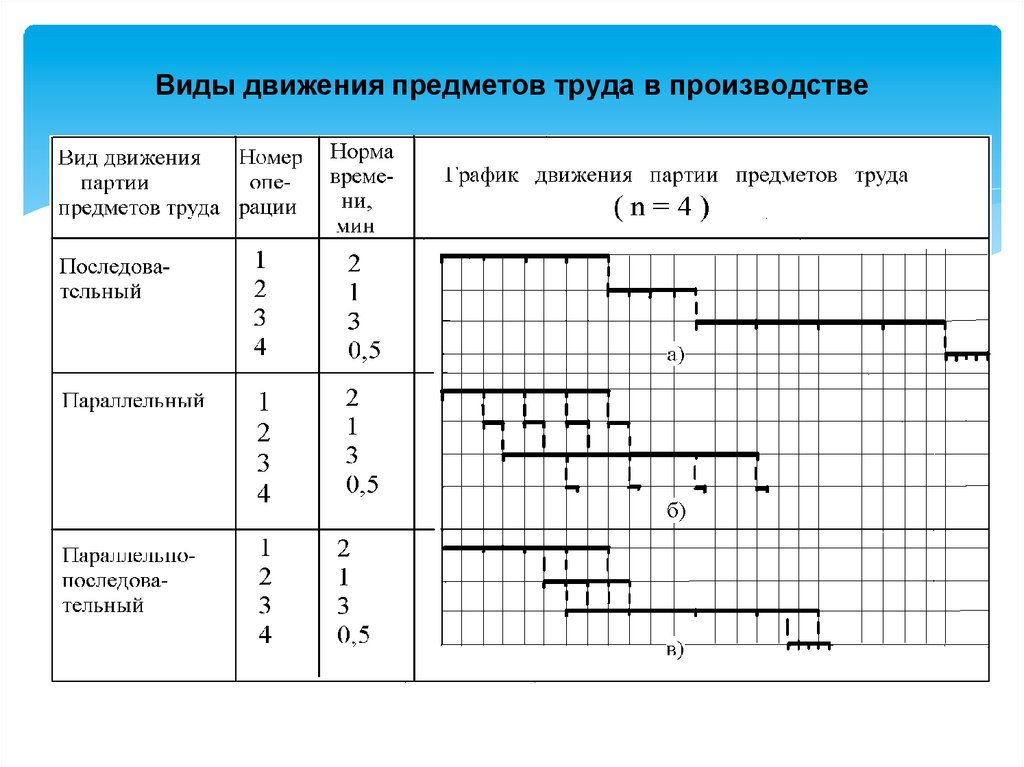 Параллельное движение предметов труда