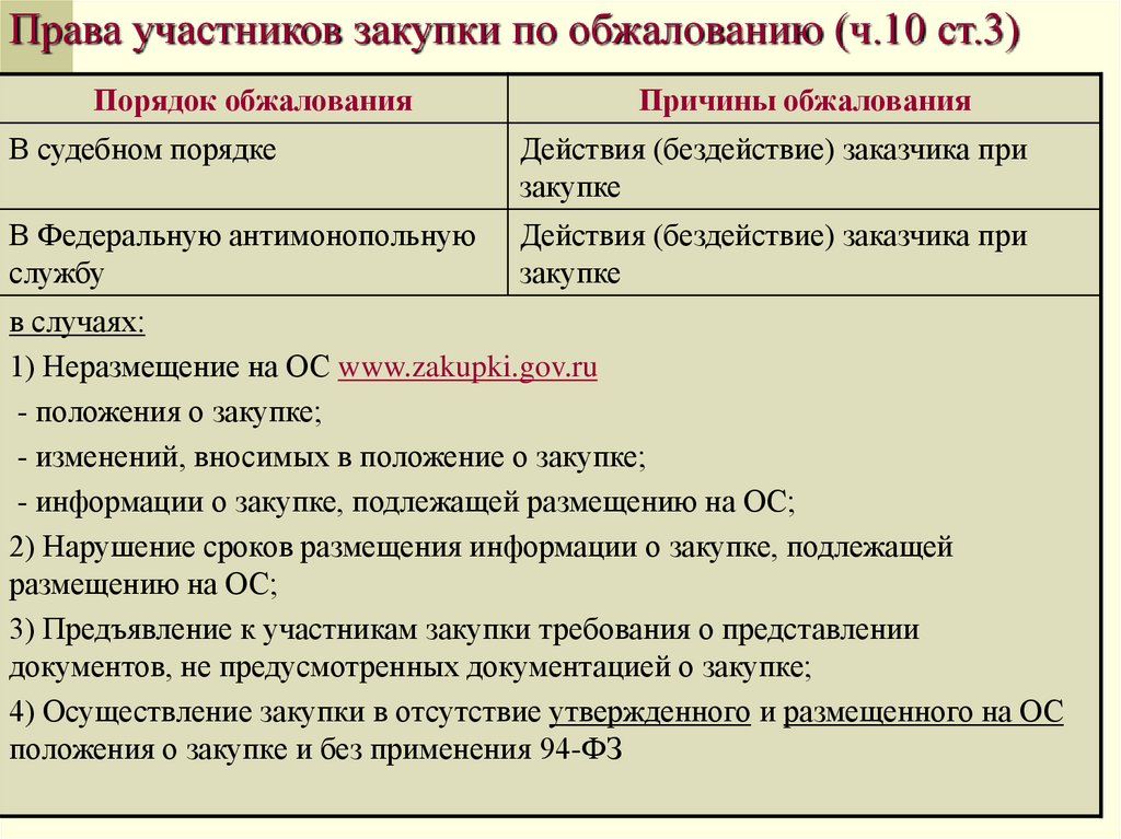 Ст 15 о закупках 223 фз