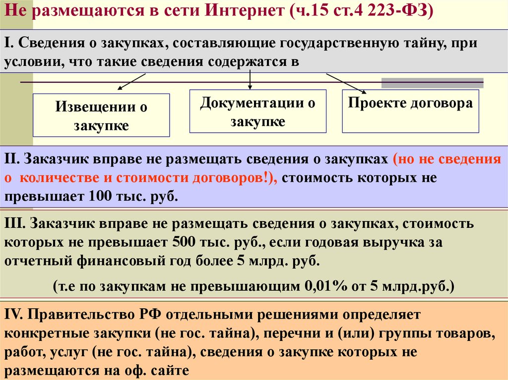 Закон фз 223 положение о закупках