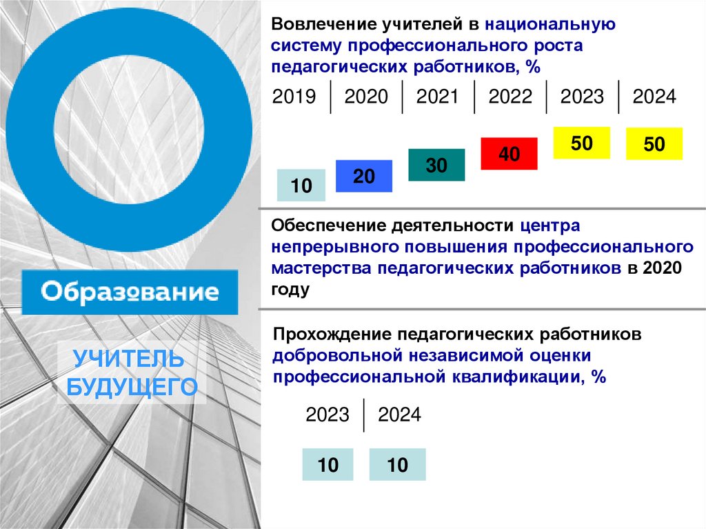 Реализация национального проекта образование в московской области