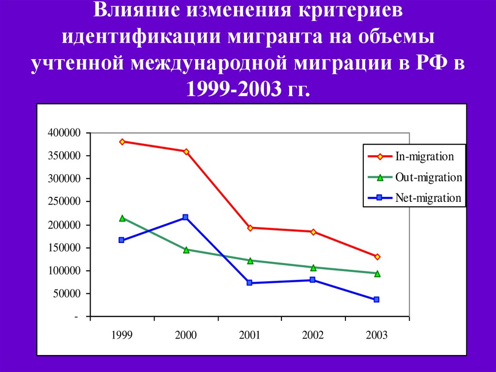 Влияние изменений. Население Сибирь миграция. График изменения количества мигрантов. Критерии миграции. Критерии идентификации миграции.