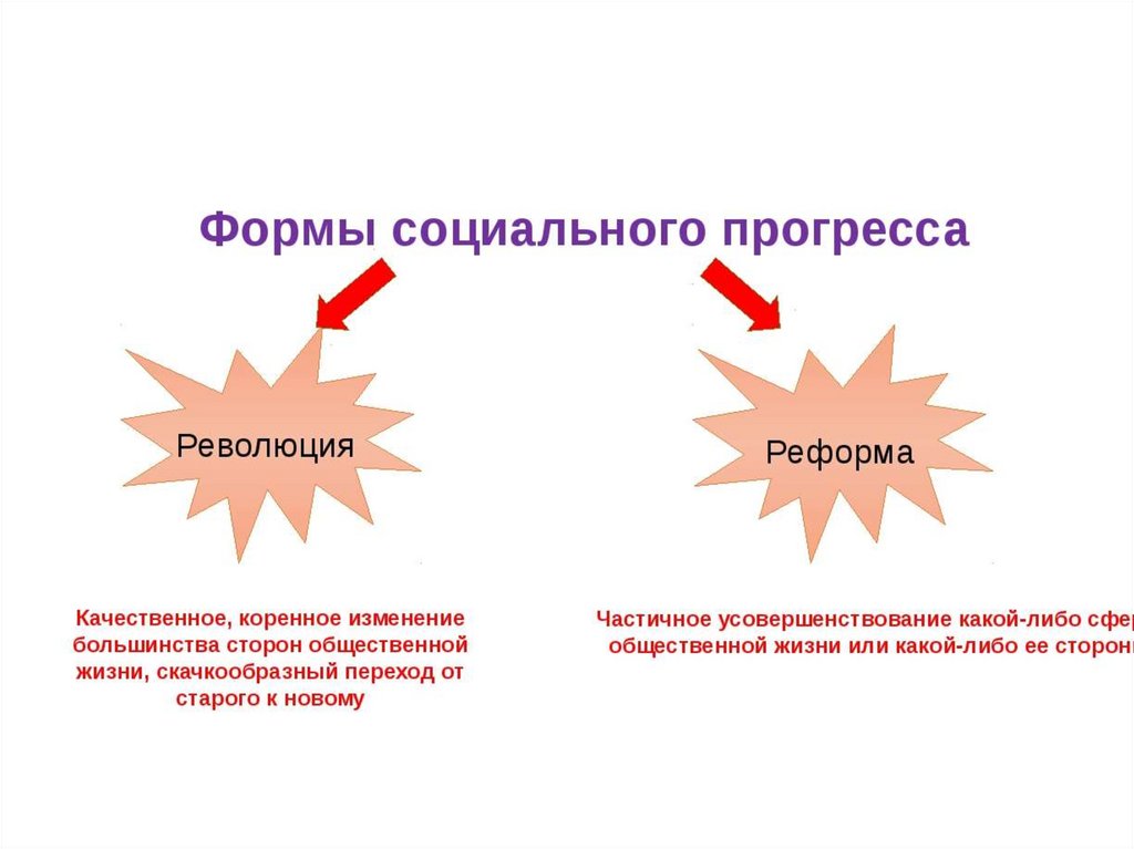 Представьте что вы делаете презентацию к уроку обществознания по теме общественный прогресс