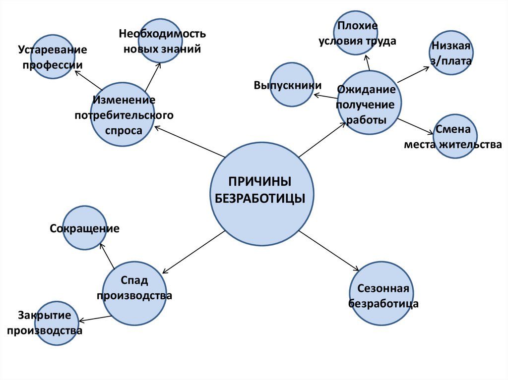 Причины безработицы - презентация онлайн