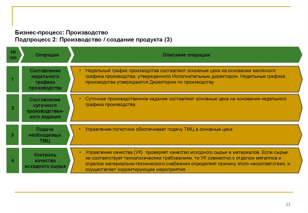 Процесс производства товара. Бизнес процесс производства. Описание бизнес-процессов для производственного предприятия. Подпроцессы бизнес процессов. Бизнес процесс технологическая подготовка производства.