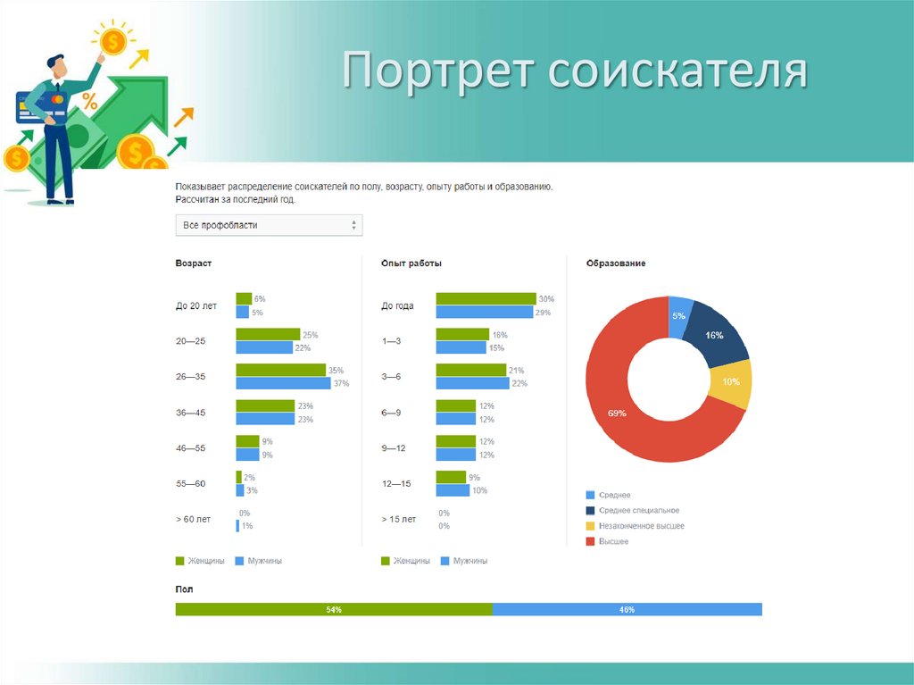 Портрет соискателя