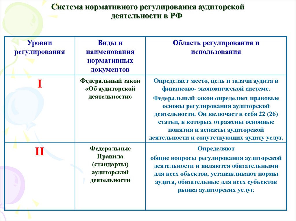 Уровни регулирования. Система нормативного регулирования аудиторской деятельности. Система нормативного регулирования аудита в России.