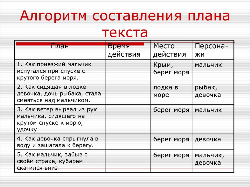 Виды плана текста 3 класс