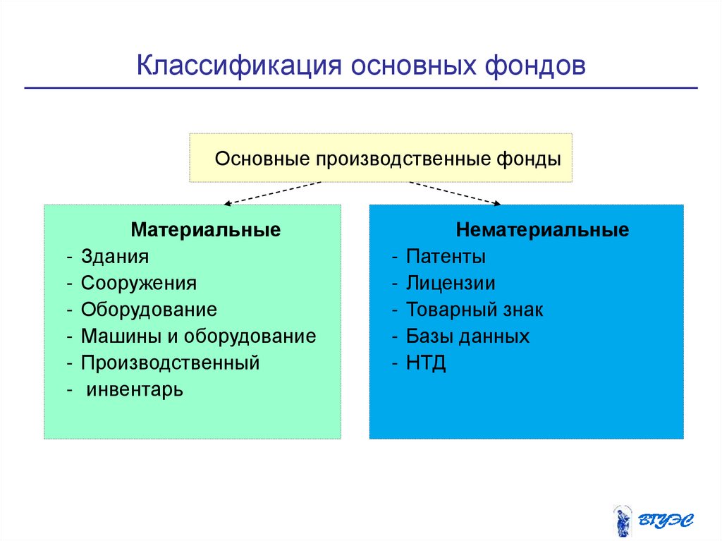 Производственные фонды презентация