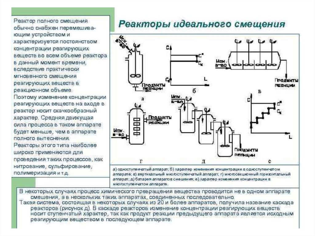 Схема реактора вытеснения