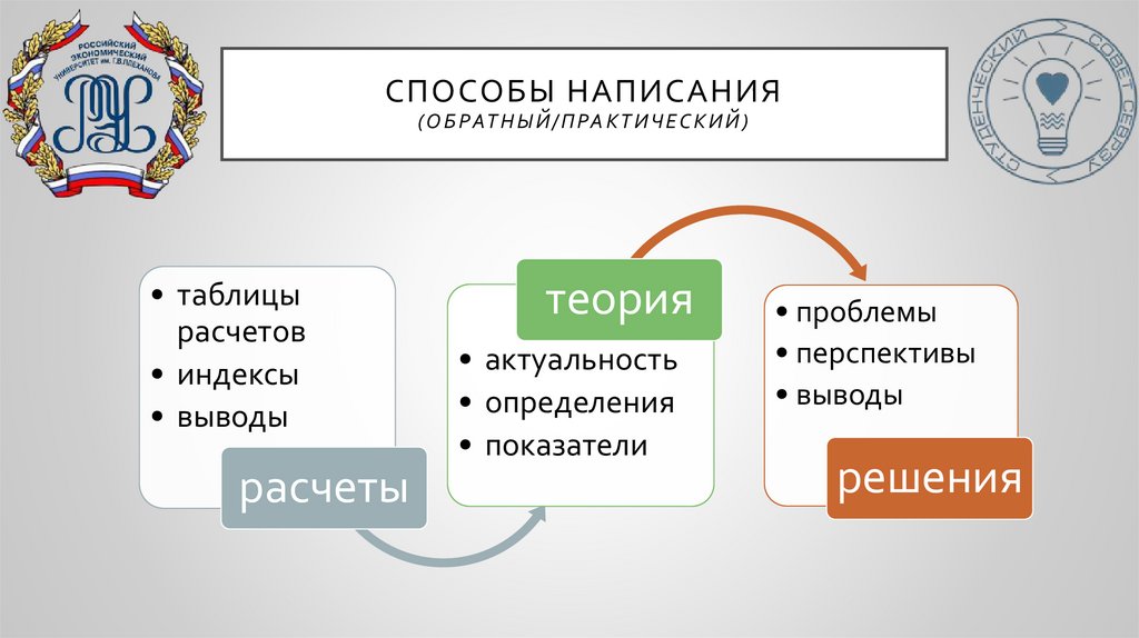 Способы составления