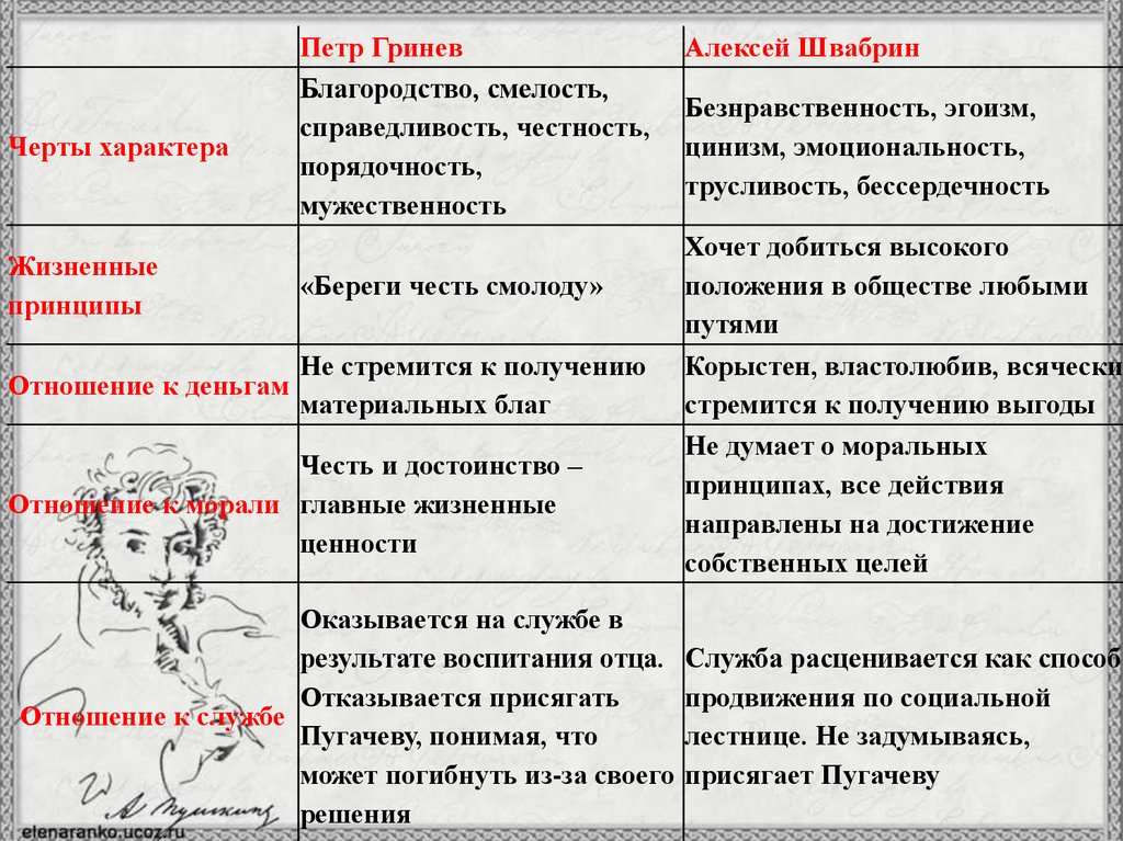 Проблема чести и долга гринева и швабрина