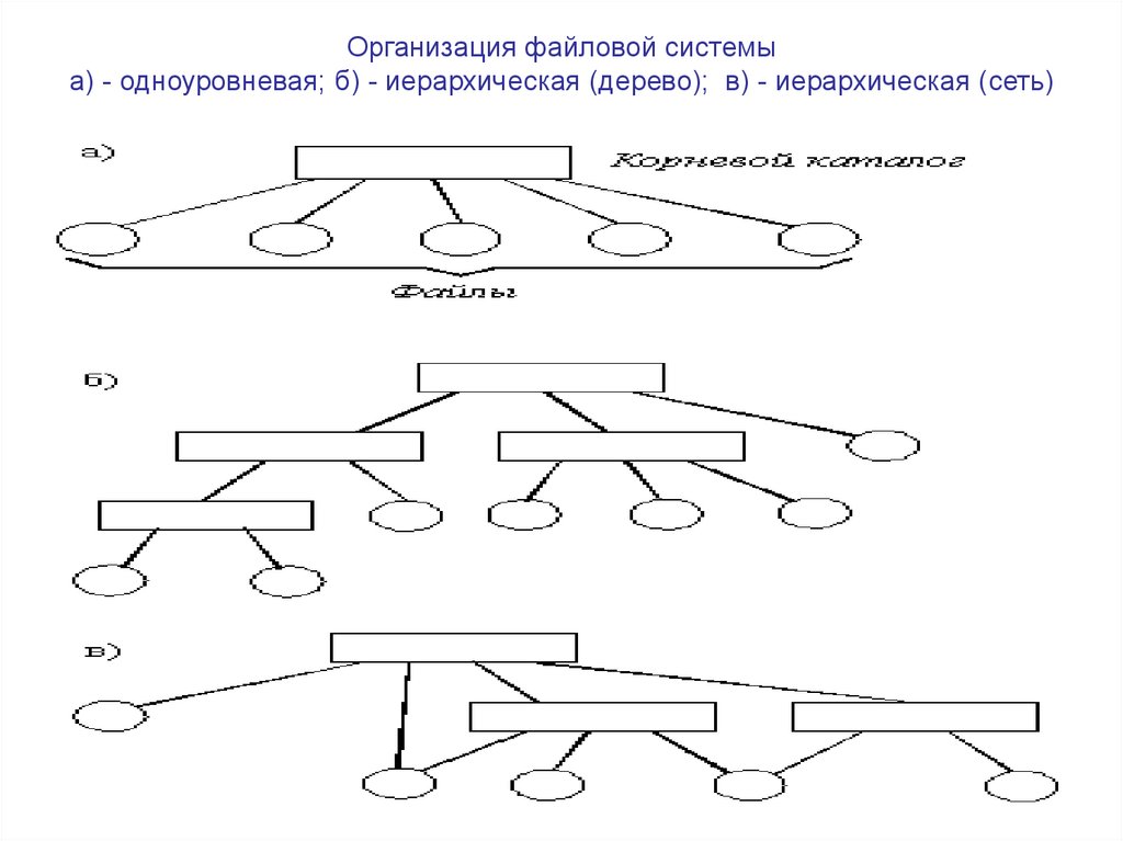 Блок схема файловой системы