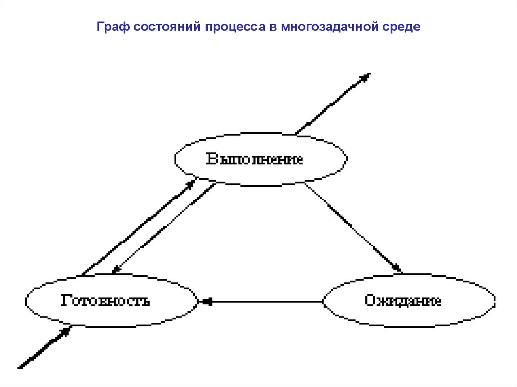 3 состояния процессов. Граф состояний процесса в многозадачной среде. Состояния процесса в ОС. Схема состояний процесса. Модель и состояния процесса.