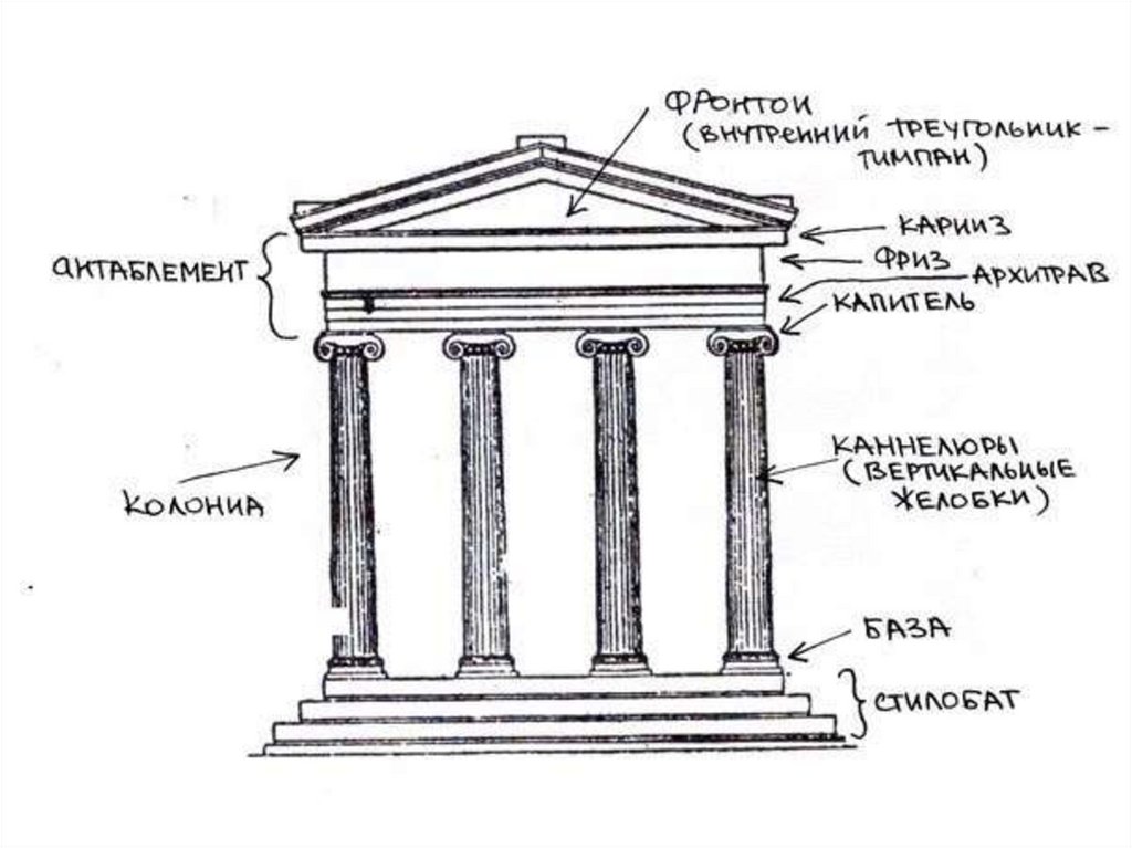 Архитектурные термины. Фасад древнегреческого храма схема. Строение храма древней Греции схема. Архитектурные элементы древнегреческого храма. Архитектура древней Греции схемы храмов.